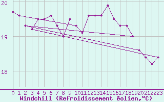 Courbe du refroidissement olien pour le bateau MERFR02