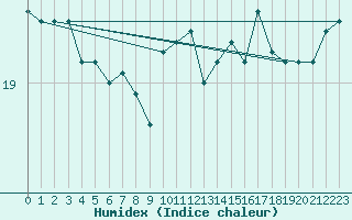 Courbe de l'humidex pour Bordeaux (33)