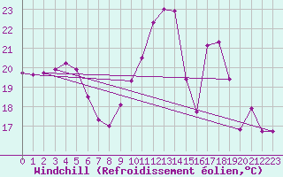 Courbe du refroidissement olien pour Ploumanac