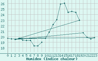Courbe de l'humidex pour Vliermaal-Kortessem (Be)