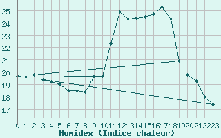 Courbe de l'humidex pour Cap Ferret (33)