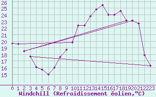 Courbe du refroidissement olien pour Vichy (03)