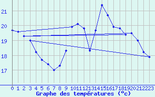 Courbe de tempratures pour Gurande (44)