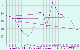 Courbe du refroidissement olien pour Gurande (44)
