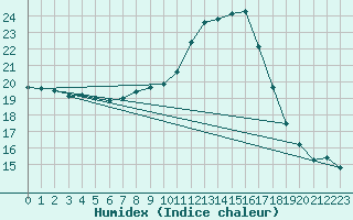 Courbe de l'humidex pour Aix-en-Provence (13)
