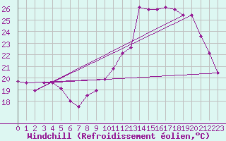 Courbe du refroidissement olien pour Bourges (18)
