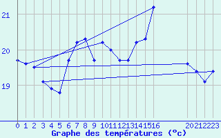 Courbe de tempratures pour la bouée 6201030