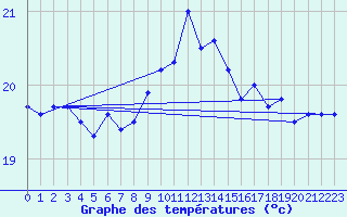 Courbe de tempratures pour Cabo Peas