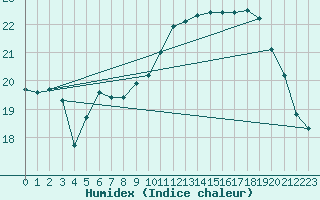 Courbe de l'humidex pour Dieppe (76)