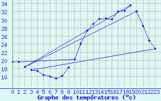 Courbe de tempratures pour Snezergues (15)