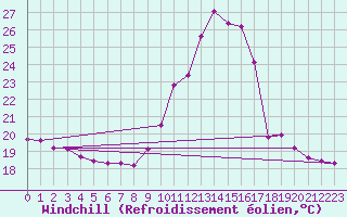 Courbe du refroidissement olien pour Mirepoix (09)
