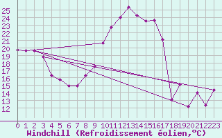 Courbe du refroidissement olien pour Mont-Saint-Vincent (71)