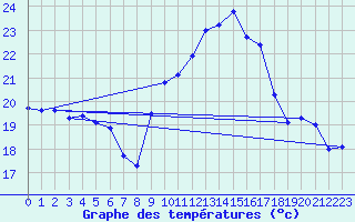 Courbe de tempratures pour Cap Corse (2B)