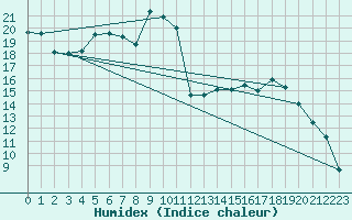 Courbe de l'humidex pour Xonrupt-Longemer (88)