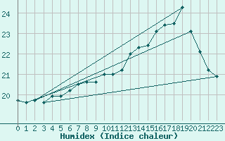 Courbe de l'humidex pour Cap Ferret (33)