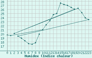 Courbe de l'humidex pour Lige Bierset (Be)