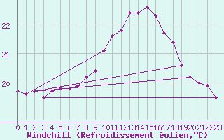 Courbe du refroidissement olien pour Gijon