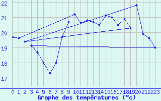 Courbe de tempratures pour Cap Pertusato (2A)
