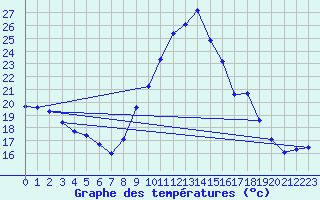 Courbe de tempratures pour Narbonne-Ouest (11)