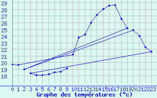 Courbe de tempratures pour Lanvoc (29)