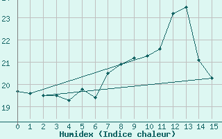 Courbe de l'humidex pour Koeln-Stammheim