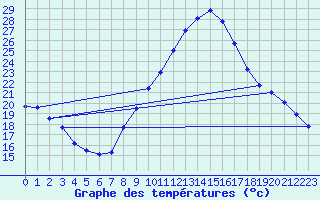 Courbe de tempratures pour Manresa