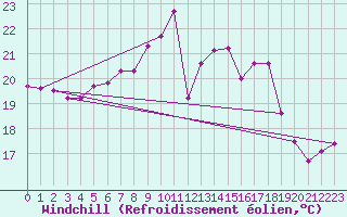 Courbe du refroidissement olien pour Llanes