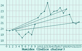 Courbe de l'humidex pour Lannion (22)