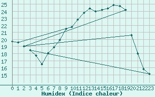 Courbe de l'humidex pour Charlwood