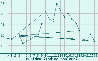 Courbe de l'humidex pour Fisterra