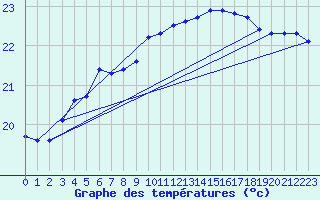 Courbe de tempratures pour Gruissan (11)