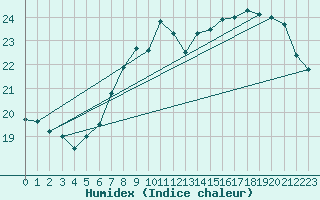 Courbe de l'humidex pour Lauwersoog Aws