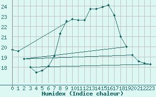 Courbe de l'humidex pour Ste (34)