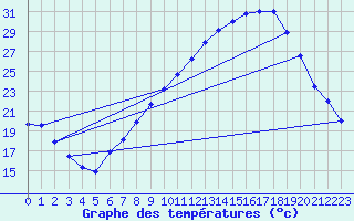Courbe de tempratures pour Tamarite de Litera