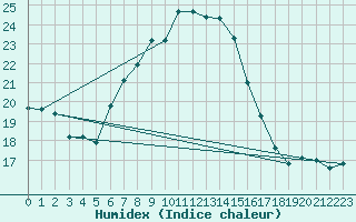 Courbe de l'humidex pour Biere