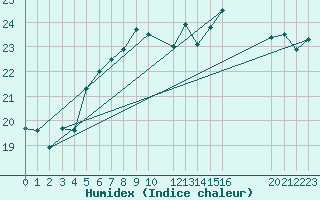 Courbe de l'humidex pour le bateau BATFR27