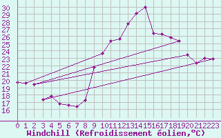 Courbe du refroidissement olien pour Sanary-sur-Mer (83)