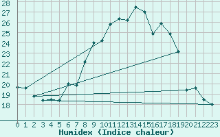 Courbe de l'humidex pour Locarno (Sw)