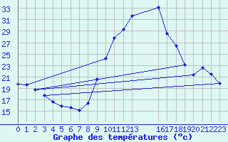 Courbe de tempratures pour Besson - Chassignolles (03)