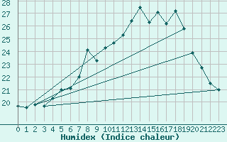 Courbe de l'humidex pour Lingen
