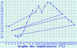 Courbe de tempratures pour Kyritz