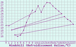 Courbe du refroidissement olien pour Kyritz