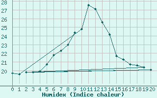 Courbe de l'humidex pour Gotska Sandoen