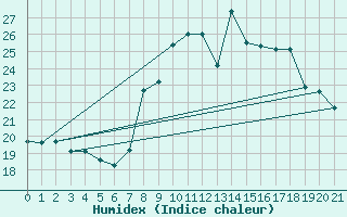 Courbe de l'humidex pour Menton (06)