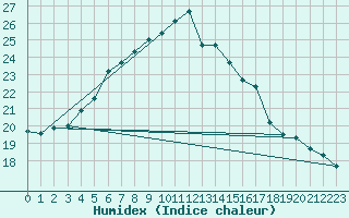 Courbe de l'humidex pour Emden-Koenigspolder