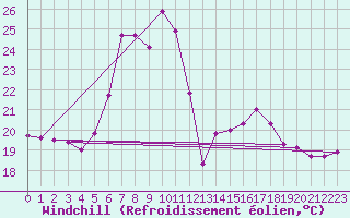 Courbe du refroidissement olien pour Capdepera