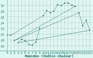 Courbe de l'humidex pour Biscarrosse (40)