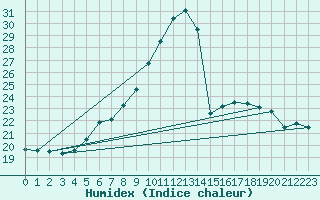Courbe de l'humidex pour Sighetu Marmatiei