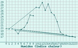 Courbe de l'humidex pour Rostherne No 2