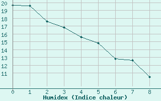 Courbe de l'humidex pour Brocket